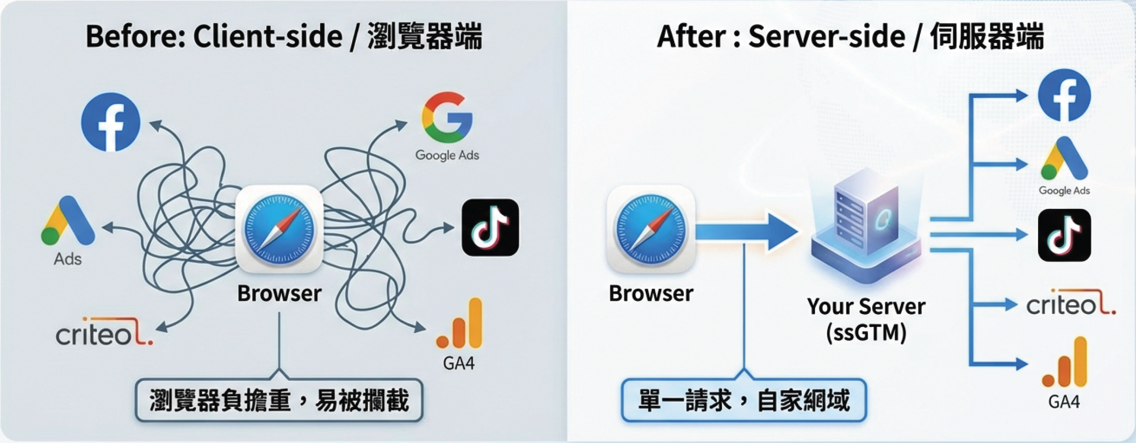 Server-Side GTM 完整解析:第一方追蹤、隱私保護與五個實際案例
