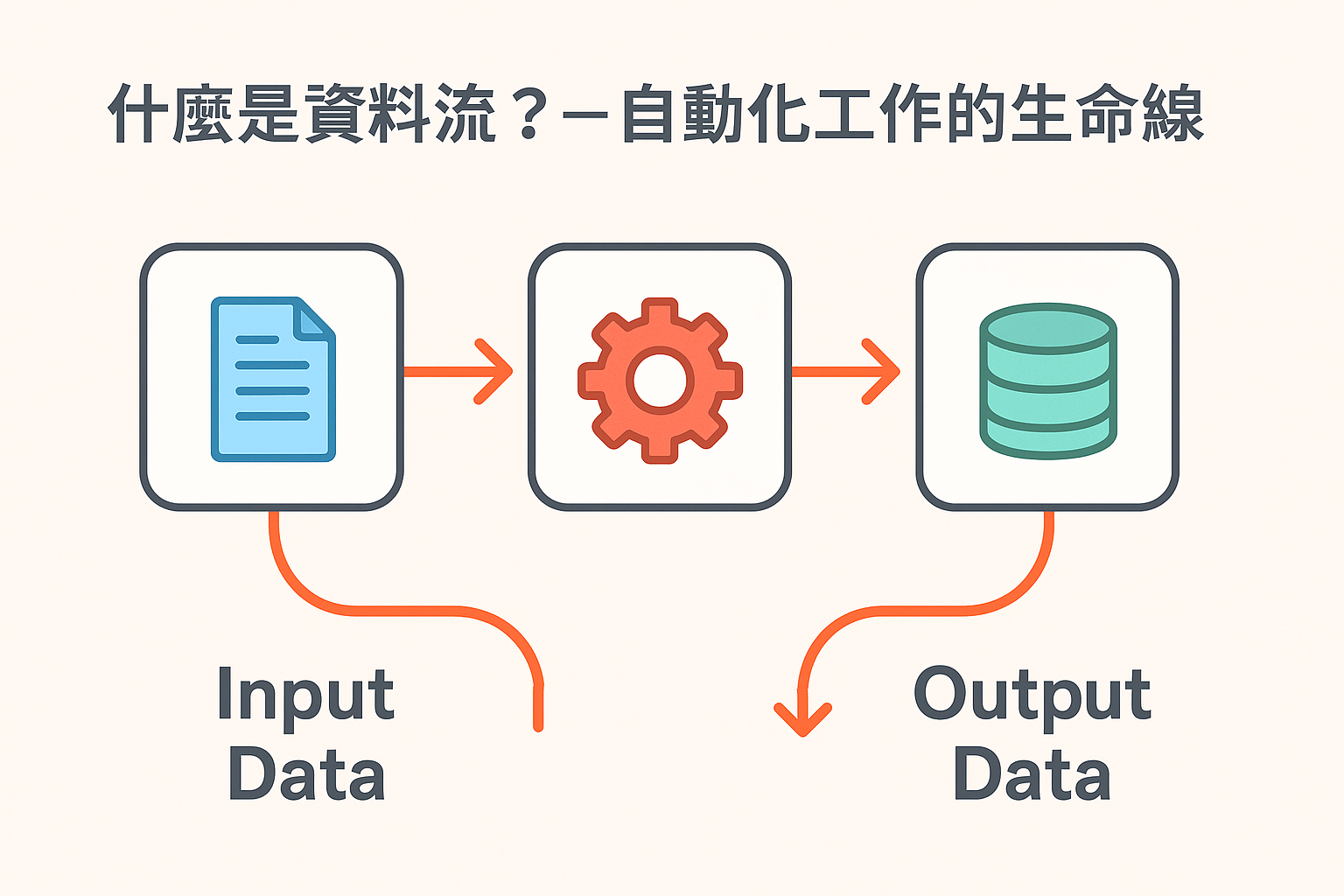 n8n 核心概念深入解說:資料流與常用功能